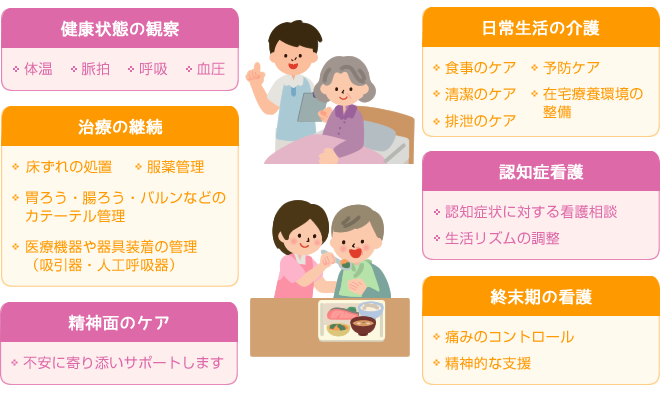 健康状態の観察/治療の継続/終末期の看護/日常生活の介護/認知症看護/精神面のケア