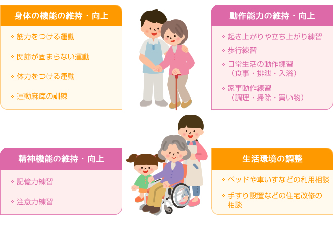 身体の機能の維持・向上/動作能力の維持・向上/精神機能の維持・向上/生活環境の調整