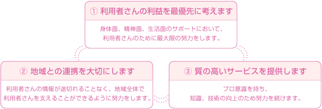 1.利用者さんの利益を最優先に考えます/2.地域との連携を大切にします/3.質の高いサービスを提供します